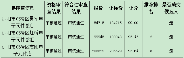 湖南省汽车技师学院2020年实习材料采购项目自行采购公开招标中标公告